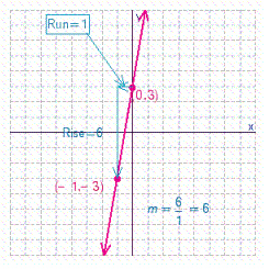 Graph the line with the given slope and y -intercept b .   A)    B)    C)    D)   
