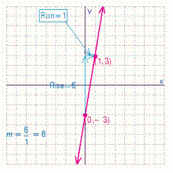 Graph the line with the given slope and y -intercept b .   A)    B)    C)    D)   