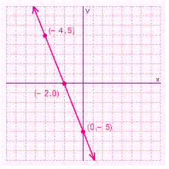 Find the slope and y -intercept for the line.   A)      B)      C)      D)      E)     