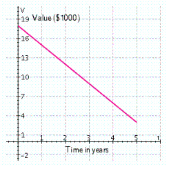 Cassandra buys a new color copier for her small business. It will cost $18,000 and will decrease in value each year. The graph below shows the value of the copier after the first 5 years of ownership.   Find the equation of this line where   is the value after   years. A)    B)    C)    D)    E)   