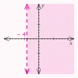 Graph the inequality.   A)    B)    C)    D)   