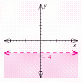 Graph the inequality.   A)    B)    C)    D)   