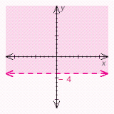 Graph the inequality.   A)    B)    C)    D)   