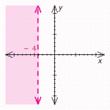 Graph the inequality.   A)    B)    C)    D)   