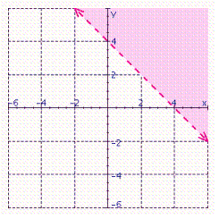 In the graph below, name the linear inequality in two variables that is represented by the shaded region.   A)    B)    C)    D)    E)   