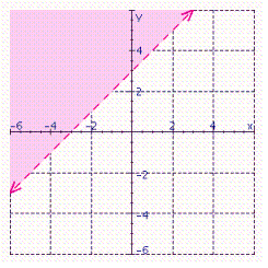 In the graph below, name the linear inequality in two variables that is represented by the shaded region.   A)    B)    C)    D)    E)   