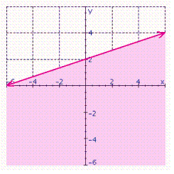 In the graph below, name the linear inequality in two variables that is represented by the shaded region.   A)    B)    C)    D)    E)   