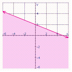 In the graph below, name the linear inequality in two variables that is represented by the shaded region.   A)    B)    C)    D)    E)   