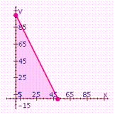 A dance club holds a maximum of 100 people. The club charges one price for students and a higher price for nonstudents. If the number of students in the club at any time is x and the number of nonstudents is y , shade the region in the first quadrant that contains all combinations of students and nonstudents that are in the club at any time. A)    B)    C)    D)   