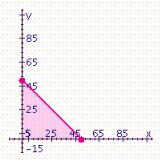 A dance club holds a maximum of 100 people. The club charges one price for students and a higher price for nonstudents. If the number of students in the club at any time is x and the number of nonstudents is y , shade the region in the first quadrant that contains all combinations of students and nonstudents that are in the club at any time. A)    B)    C)    D)   
