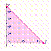 A dance club holds a maximum of 100 people. The club charges one price for students and a higher price for nonstudents. If the number of students in the club at any time is x and the number of nonstudents is y , shade the region in the first quadrant that contains all combinations of students and nonstudents that are in the club at any time. A)    B)    C)    D)   