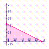 A dance club holds a maximum of 100 people. The club charges one price for students and a higher price for nonstudents. If the number of students in the club at any time is x and the number of nonstudents is y , shade the region in the first quadrant that contains all combinations of students and nonstudents that are in the club at any time. A)    B)    C)    D)   