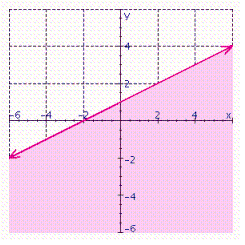 In the graph below, name the linear inequality in two variables that is represented by the shaded region.  