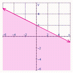 In the graph below, name the linear inequality in two variables that is represented by the shaded region.  