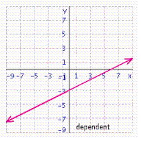 Solve the system of linear equations by graphing.   A)    B)    C)    D)   
