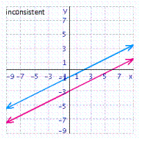 Solve the system of linear equations by graphing.   A)    B)    C)    D)   