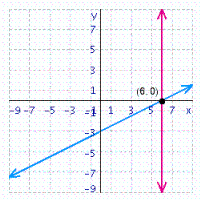 Solve the system of linear equations by graphing.   A)    B)    C)    D)   