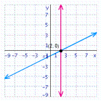Solve the system of linear equations by graphing.   A)    B)    C)    D)   
