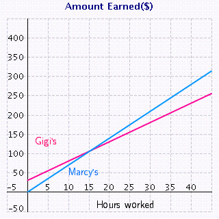 Jane is deciding between two sales positions. She can work for Marcy s and receive   per hour or for Gigi s, where she earns   per hour but also receives a $30 commission per week. The two lines in the following figure represent the money Jane will make for working at each of the jobs.     . From the sketch of the graphed lines, how many hours would Jane have to work to earn the same amount at each of the positions?   . If Jane expects to work less than   hours a week, which job should she choose?   . If Jane expects to work more than   hours a week, which job should she choose? A)    .   hours   . Gigi s   . Marcy s B)    .   hours   . Gigi s   . Marcy s C)    .   hours   . Marcy s   . Gigi s D)    .   hours   . Gigi s   . Marcy s E)    .   hours   . Marcy s   . Gigi s