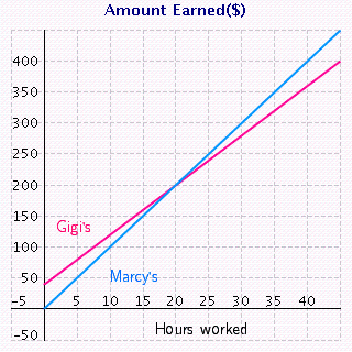 Jane is deciding between two sales positions. She can work for Marcy s and receive   per hour or for Gigi s, where she earns   per hour but also receives a   commission per week. The two lines in the following figure represent the money Jane will make for working at each of the jobs.   From the sketch of the graphed lines, how many hours would Jane have to work to earn the same amount at each of the positions? __________ hours If Jane expects to work less than   hours a week, which job should she choose - Gigi s or Marcy s? __________ If Jane expects to work more than   hours a week, which job should she choose - Gigi s or Marcy s? __________