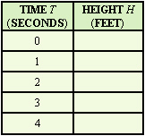 Margaret shoots an arrow into the air. The equation for the height (in feet)  of the tip of the arrow follows.   Factor the right side of this equation. Then fill in the table for various heights of the arrow, using the factored form of the equation.     A)      B)      C)      D)      E)     