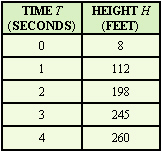 Margaret shoots an arrow into the air. The equation for the height (in feet)  of the tip of the arrow follows.   Factor the right side of this equation. Then fill in the table for various heights of the arrow, using the factored form of the equation.     A)      B)      C)      D)      E)     