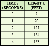Margaret shoots an arrow into the air. The equation for the height (in feet)  of the tip of the arrow follows.   Factor the right side of this equation. Then fill in the table for various heights of the arrow, using the factored form of the equation.     A)      B)      C)      D)      E)     