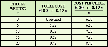 <strong>If a bank charges $6.00 per month and $0.12 per check for one of its checking accounts, then the total monthly cost to write x checks is , and the average cost of each of the x checks written is Compare these two formulas by filling in the following table. Round to the nearest cent. </strong> A) B) C) D)