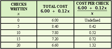<strong>If a bank charges $6.00 per month and $0.12 per check for one of its checking accounts, then the total monthly cost to write x checks is , and the average cost of each of the x checks written is Compare these two formulas by filling in the following table. Round to the nearest cent. </strong> A) B) C) D)
