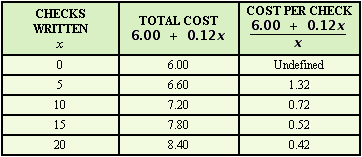 <strong>If a bank charges $6.00 per month and $0.12 per check for one of its checking accounts, then the total monthly cost to write x checks is , and the average cost of each of the x checks written is Compare these two formulas by filling in the following table. Round to the nearest cent. </strong> A) B) C) D)