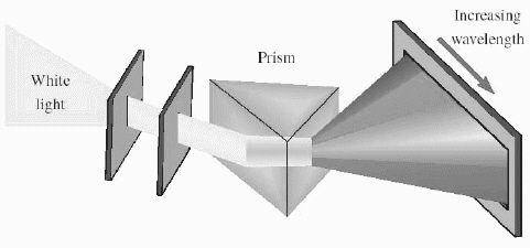 When white light from the sun passes through a prism, it is broken down into bands of light that form colors. The wavelength,   , (in nanometers)  of some common colors are: Blue:   Green:   Yellow:   Orange:   Red:     When a fireworks display made of copper is burned, it lets out light with wavelengths,   , that satisfy the relationship   . Write this inequality without absolute values; find the range of possible values for   ; and then, using the preceding list of wavelengths, determine the color of that copper fireworks display. A)    , Green B)    , Blue C)    , Green D)    , Green E)    , Blue