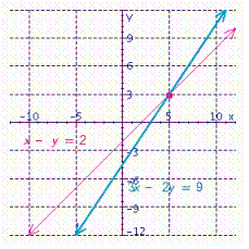 Given the graph of the following equations. Find the solution of the system of these equations.     A)  (5, 3)  B)  (-5, 3)  C)  (-5, -3)  D)  The system is inconsistent E)  The system is dependent