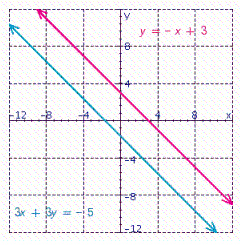 Given the graph of the following equations. Find the solution of the system of these equations.     A)  (-5, 0)  B)  (3, 2)  C)  (-5, 3)  D)  The system is inconsistent E)  The system is dependent