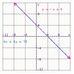 Given the graph of the following equations. Find the solution of the system of these equations.     A)  (4, 0)  B)  (4, 4)  C)  (0, 4)  D)  The system is inconsistent E)  The system is dependent