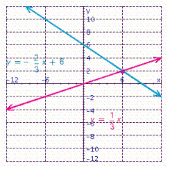 Given the graph of the following equations. Find the solution of the system of these equations.     If the system is dependent or inconsistent, indicate this.  
