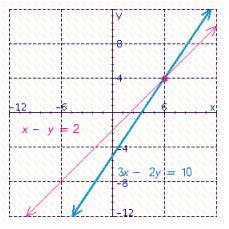 Given the graph of the following equations. Find the solution of the system of these equations.   If the system is dependent or inconsistent, indicate this.  