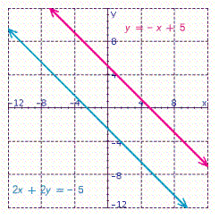 Given the graph of the following equations. Find the solution of the system of these equations.   If the system is dependent or inconsistent, indicate this.  