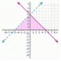 For the figure below, find a system of inequalities that describes the shaded region.   A)    B)    C)    D)    E)   