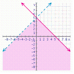 For the figure below, find a system of inequalities that describes the shaded region.  