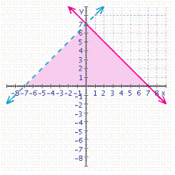 For the figure below, find a system of inequalities that describes the shaded region.  