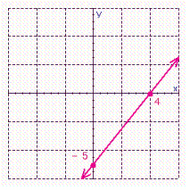 Find the slope of the line from the graph.   A)    B)    C)    D)    E)  no slope