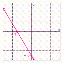 Find the slope of the line from the graph.   A)    B)    C)    D)    E)  no slope
