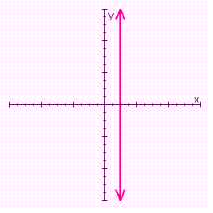 Find the slope of the line from the graph.   A)  2 B)  -1 C)  0 D)  1 E)  no slope