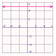 Find the slope of the line from the graph.   A)  4 B)  5 C)  -5 D)  0 E)  no slope