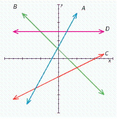 Which line has a positive slope?   A)  A, B, C B)  D, B C)  A, C D)  B, C E)  B, C, D