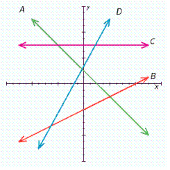 Which line has a positive slope?  