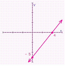 Find the slope of the line from the graph.  