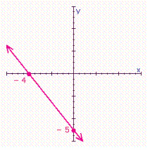 Find the slope of the line from the graph.  