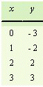 Determine if each of the following tables could represent ordered pairs from an equation of a line.    