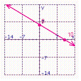 Give the slope and y -intercept for the following equation. Sketch the graph using the slope and y -intercept. Give the slope of any line perpendicular to the given line.   A)    Slope =   y -intercept =   perpendicular slope =   B)    Slope =   y -intercept =   perpendicular slope =   C)    Slope =   y -intercept =   perpendicular slope =   D)    Slope =   y -intercept =   perpendicular slope =  